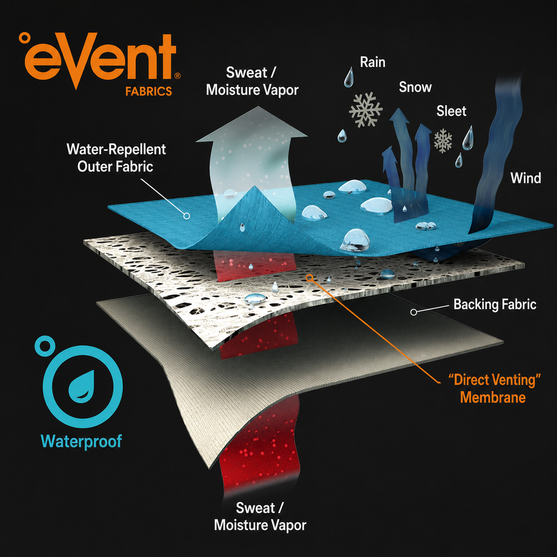 eVent® Direct Venting™ Waterproofing